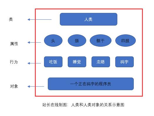 认识面向对象-PHP8知识详解