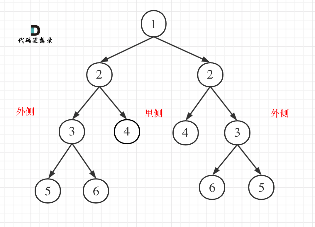 java算法第十五天 | ● 层序遍历 ● 226.翻转二叉树 ● 101.对称二叉树