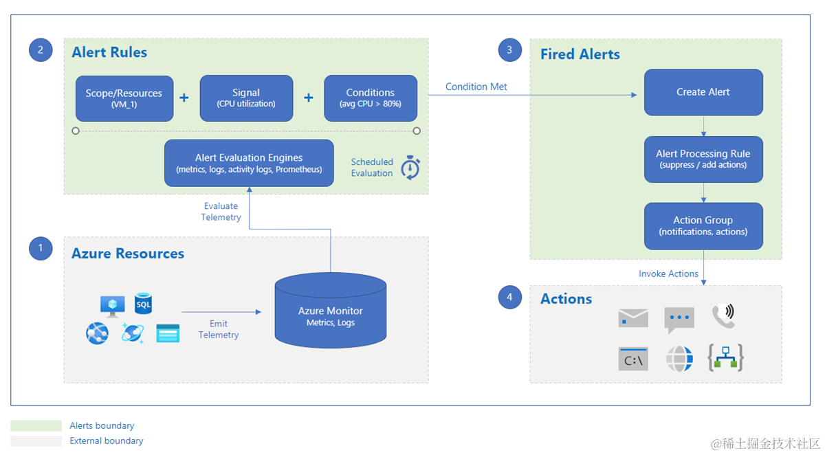 Recommended Azure Monitors