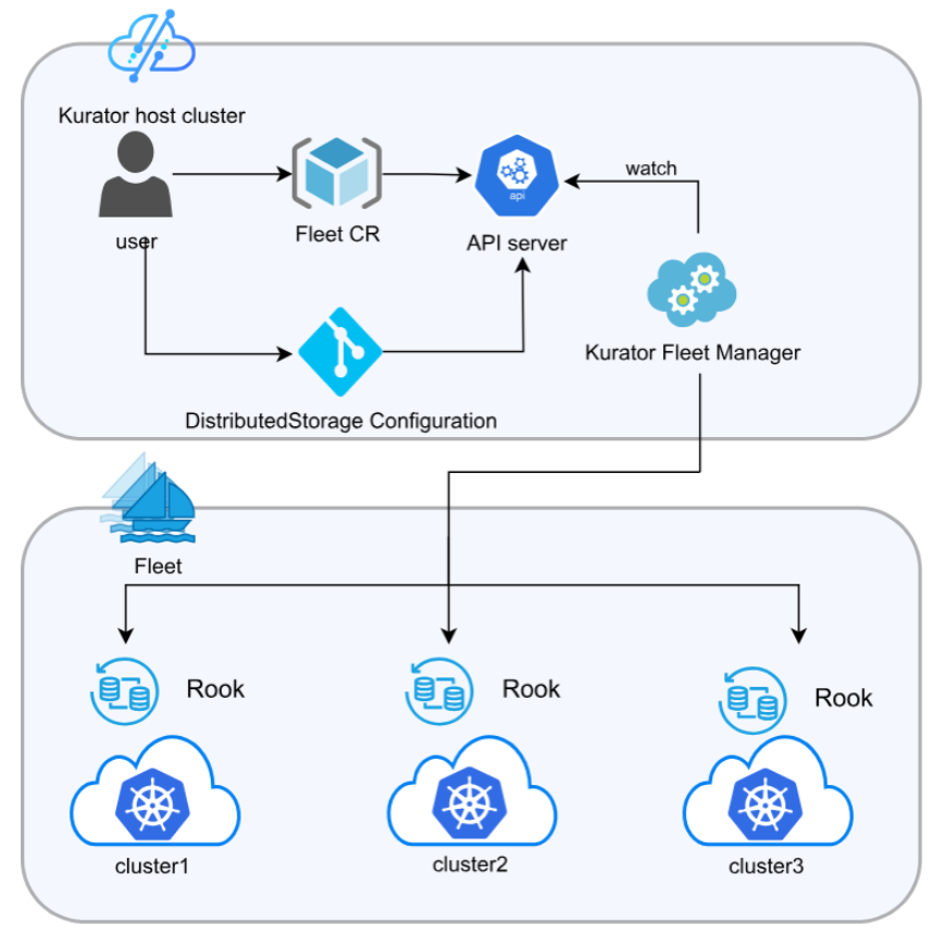 Kurator v0.5.0发布，打造统一的多集群备份与存储体验