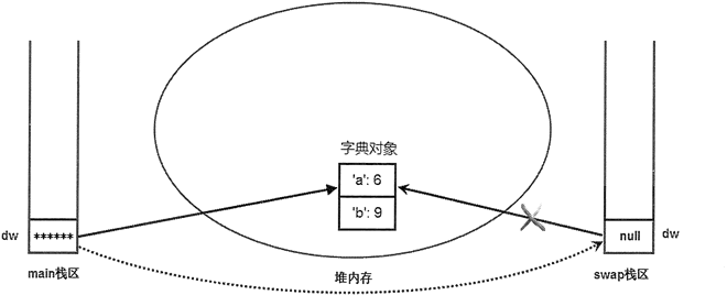 将swap()函数中的dw赋值为None 后存储示意图