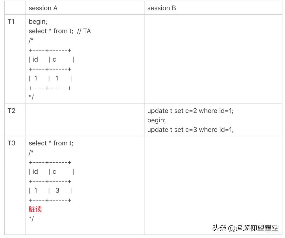 面试官：线上MySQL的自增id用尽怎么办？