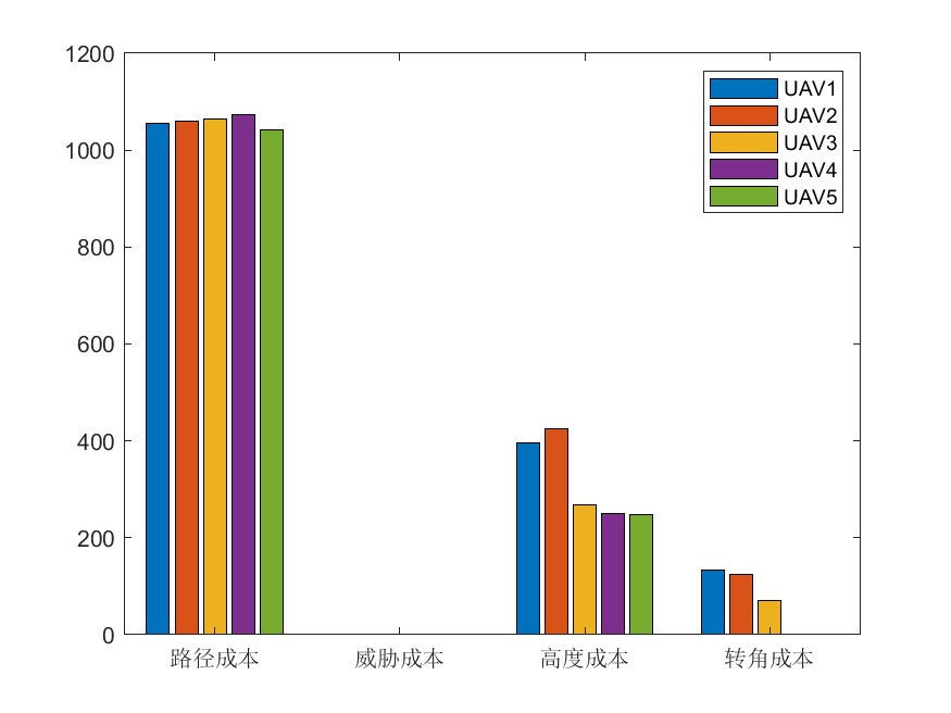 无人机集群路径规划：雾凇优化算法（ rime optimization algorithm，RIME）求解无人机集群路径规划，提供MATLAB代码