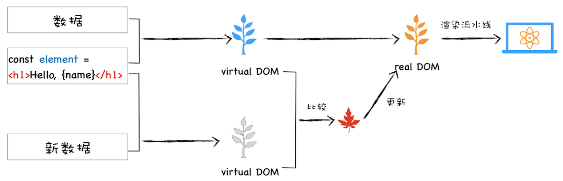 虚拟DOM执行阶段