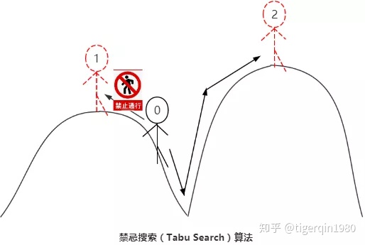 Taboo search algorithm and TS solution TSP problem - Programmer Sought