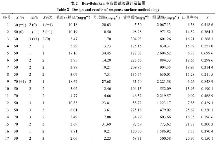 32拟合分析基于层次分析法结合boxbehnken设计响应面法优选养阴清肺汤