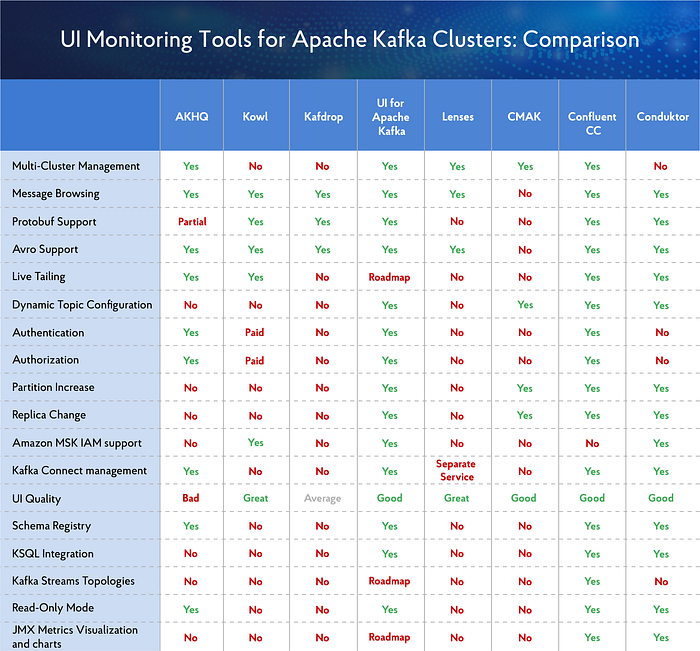 UI for Apache Kafka