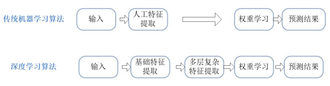 科普大数据人工智能机器学习与深度学习都是什么有什么关系