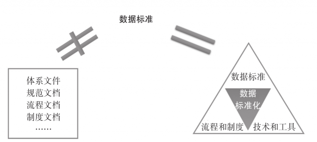 数据标准化,数据标准,数据标准管理