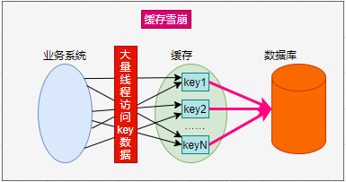 缓存雪崩