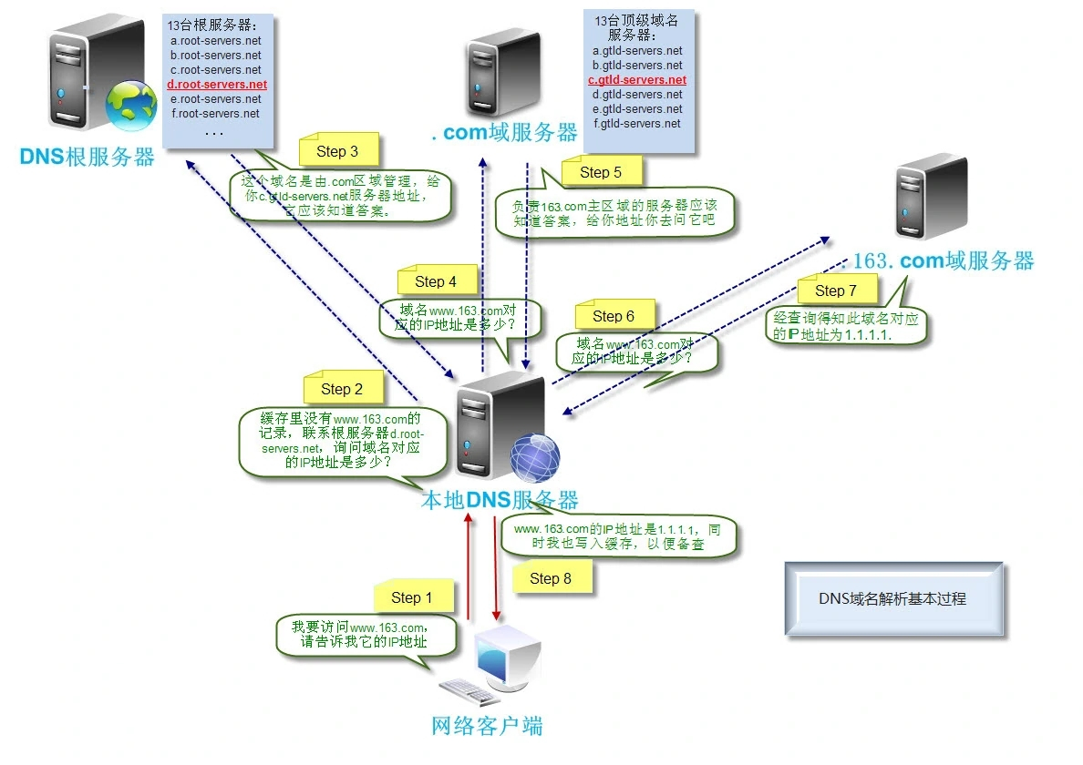 域名DNS解析对网站SEO优化的影响