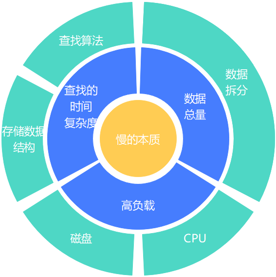 性能优化的核心思路