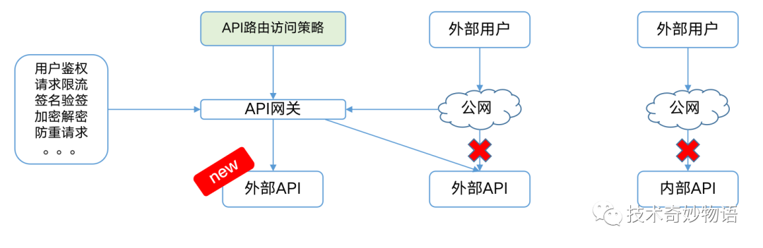 聊聊API安全的重要性及治理思路