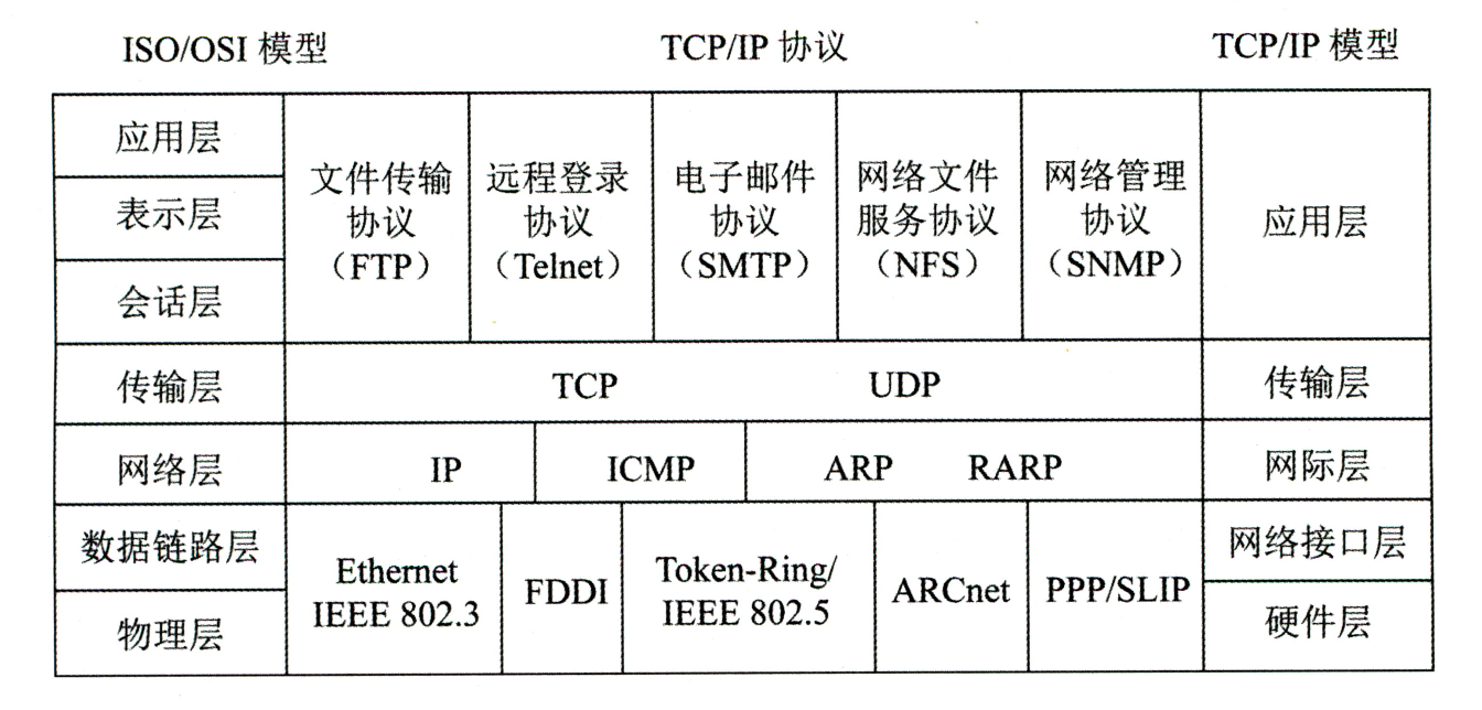 TCP/IP与OSI模型对比