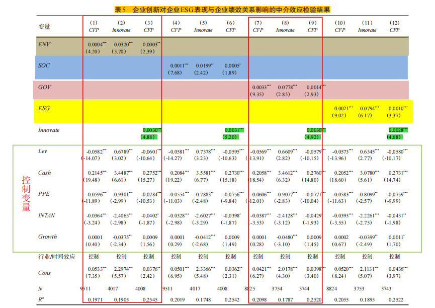 【文献阅读】李井林等2021ESG促企业绩效的机制研究——基于企业创新的视角