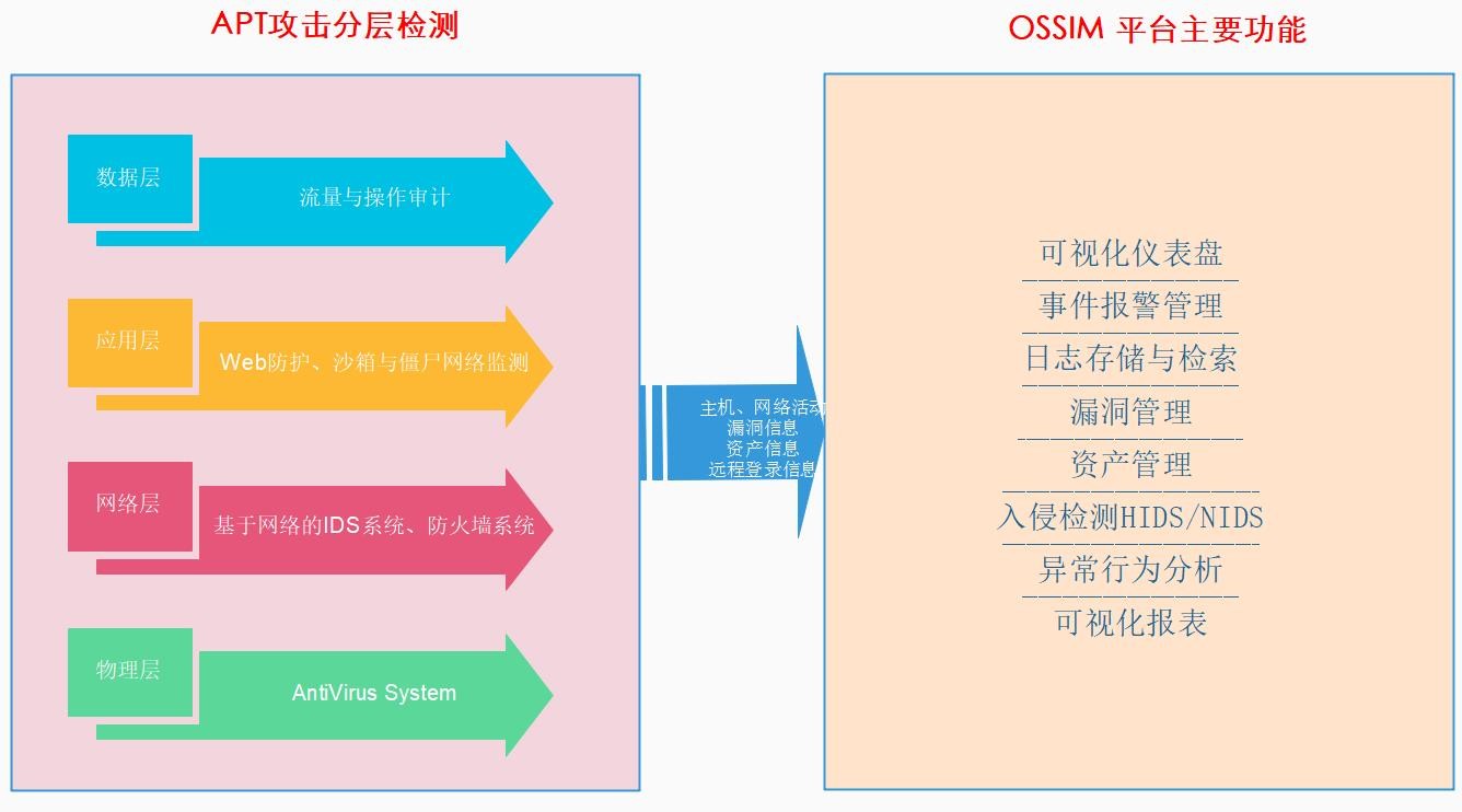 基于OSSIM系统的APT攻击检测实践_ossim 检测ip扫描-CSDN博客