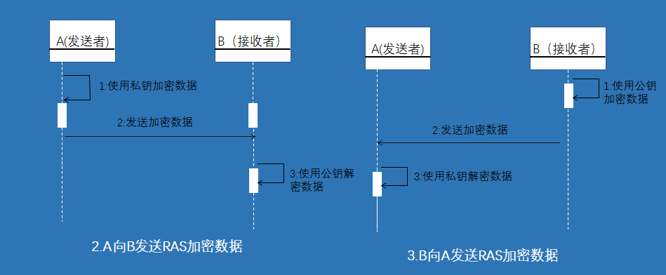 三,非對稱加密算法