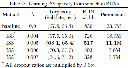 354009f7a13540ae7d47f4c85b319fc0 - 论文翻译：2018_LSTM剪枝_Learning intrinsic sparse structures within long short-term memory