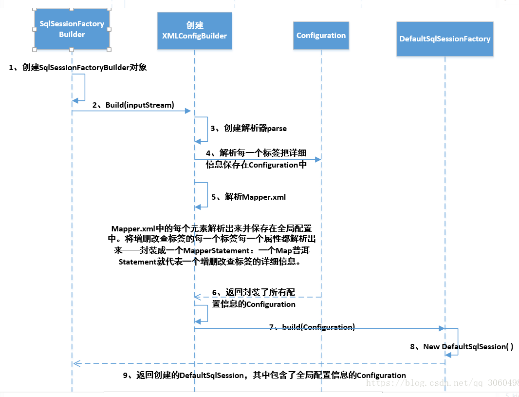 MyBatis <span style='color:red;'>解析</span><span style='color:red;'>配置</span><span style='color:red;'>文件</span>二级缓存SQL