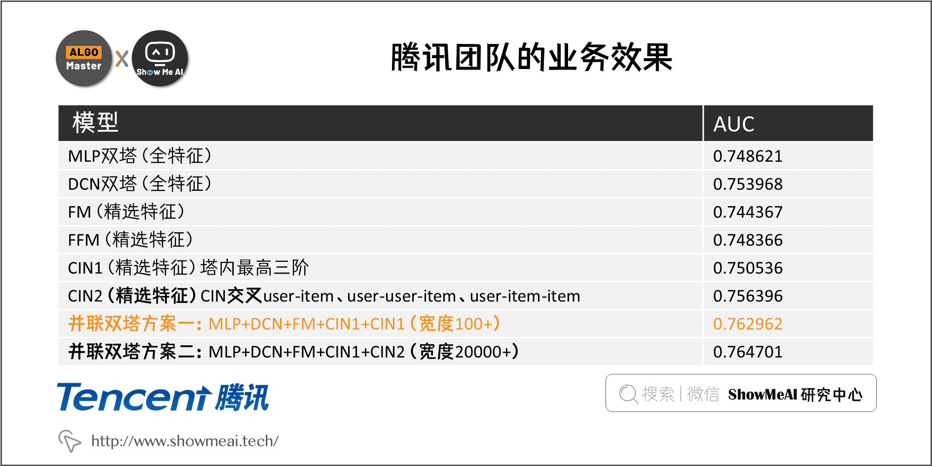 腾讯团队的业务效果; 3-17