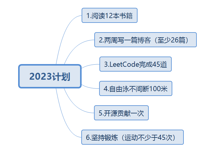 2022回顾