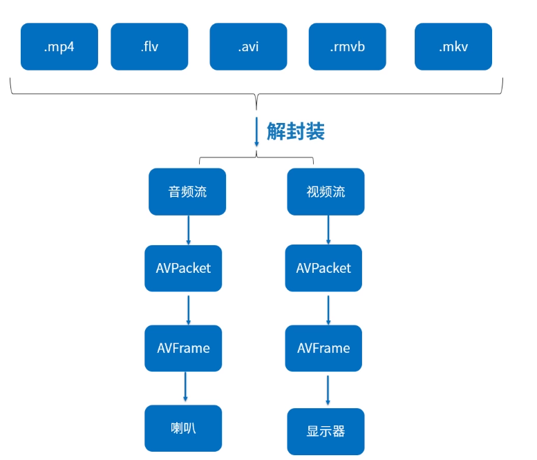 Android 音视频基础知识