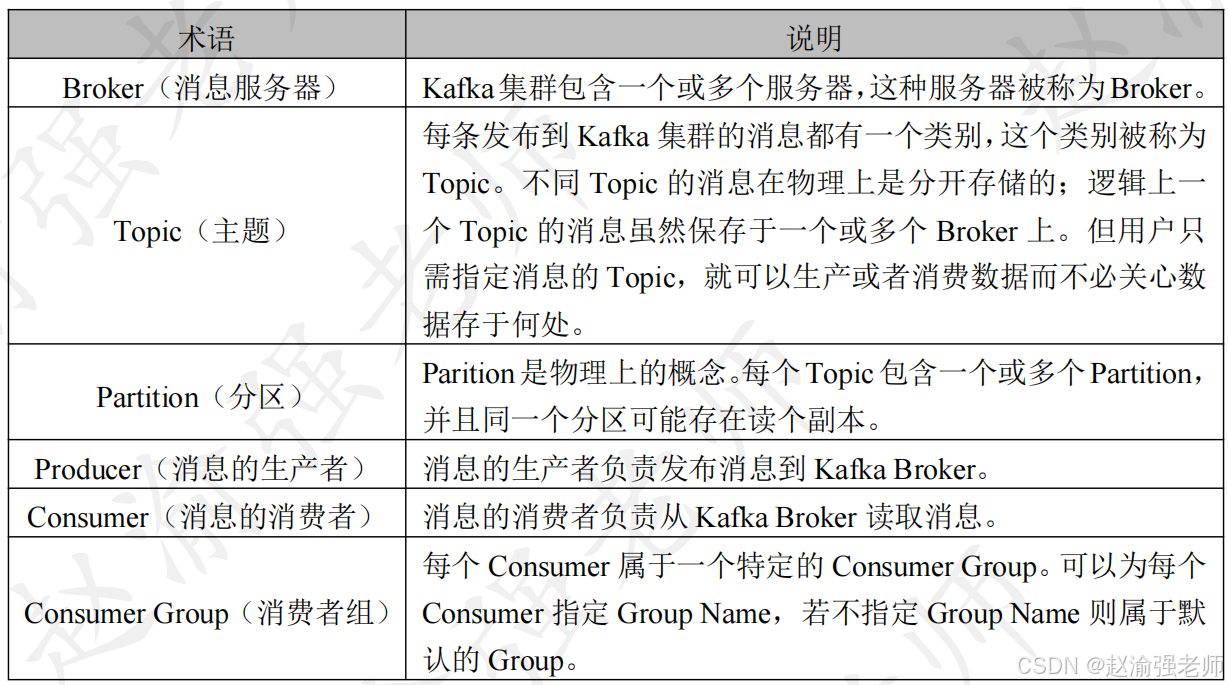 【赵渝强老师】Kafka的体系架构_服务器_03