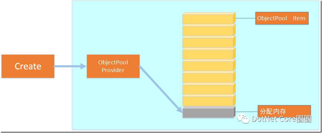 .NET Core 3.0之深入源码理解ObjectPool（一）