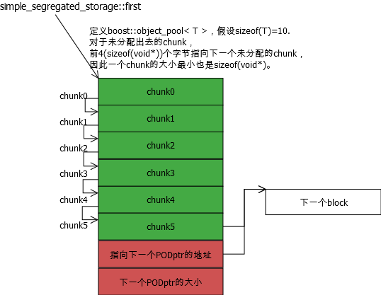 simple_segregated_storage描述