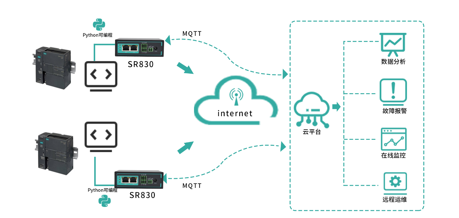 SR830路由器拓扑图