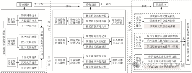 【文献及模型、制图分享】数字技术力量下传统村落景观修复演进的特征与机制研究——以岳阳市张谷英村为例（GIS空间分析、点云提取）