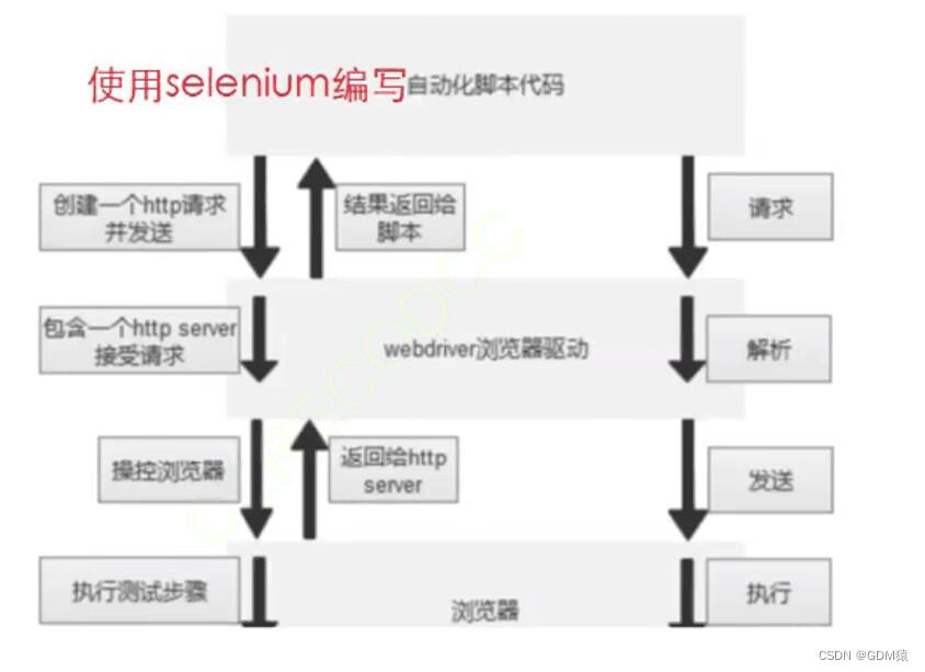 自动化测试