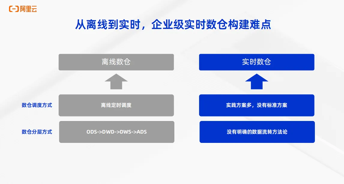 Hologres+Flink企业级实时数仓核心能力介绍