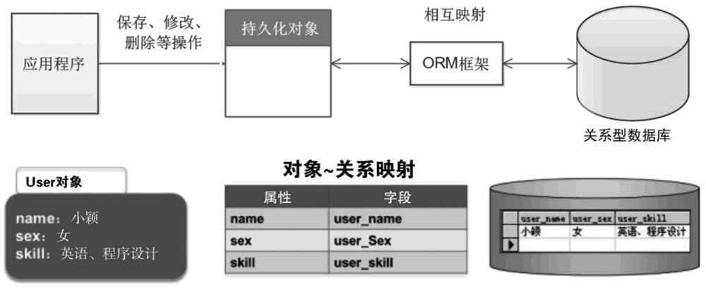 ORM映射关系