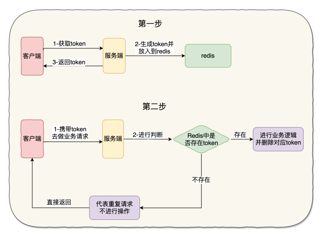 阿里面试官：接口的幂等性怎么设计？