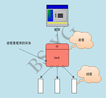 多线程和多进程的区别是什么_python3多进程和多线程