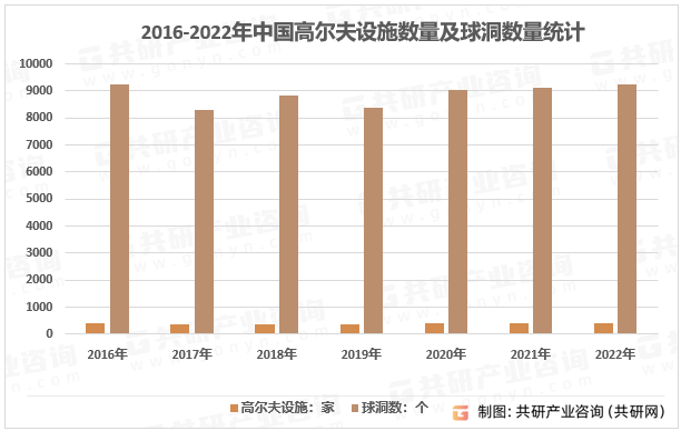 2016-2022年我国高尔夫设施数量及球洞数量统计