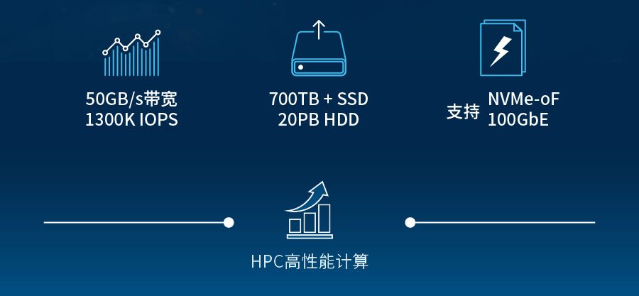 U.2 NVMe全闪存储阵列在高性能计算环境中的表现