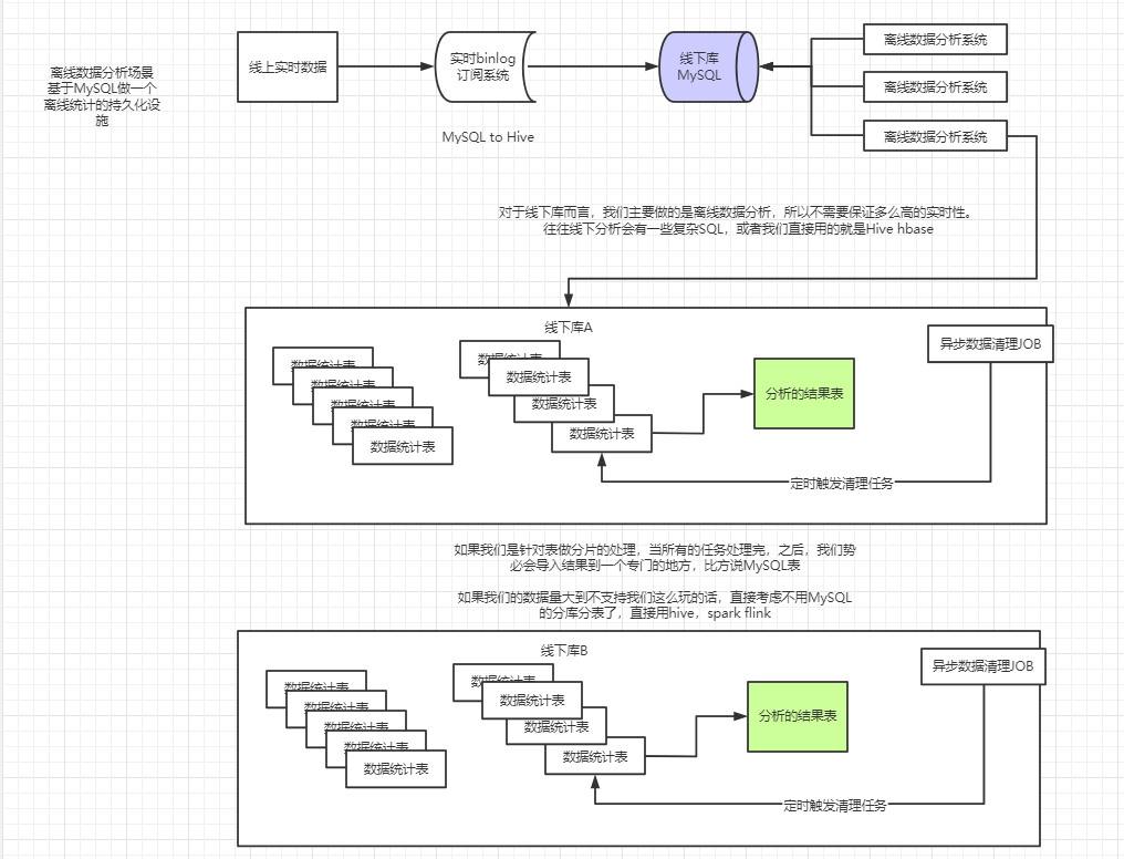 分散ルーチンのサブデータベースとテーブルについてのランダムな話