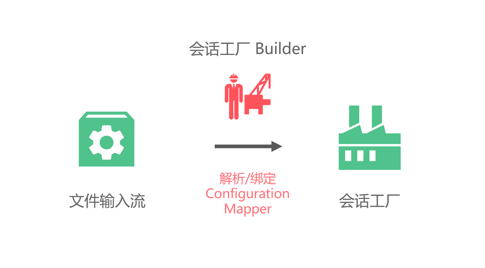 SqlSessionFactoryBuilder构建会话工厂