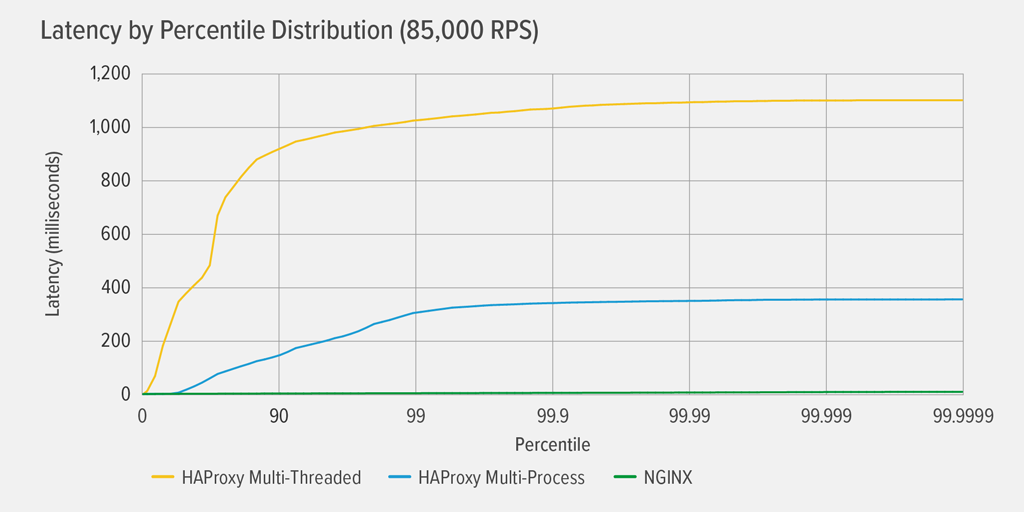 NGINX 和 HAProxy：基于公有云标准环境的用户体验测试对比