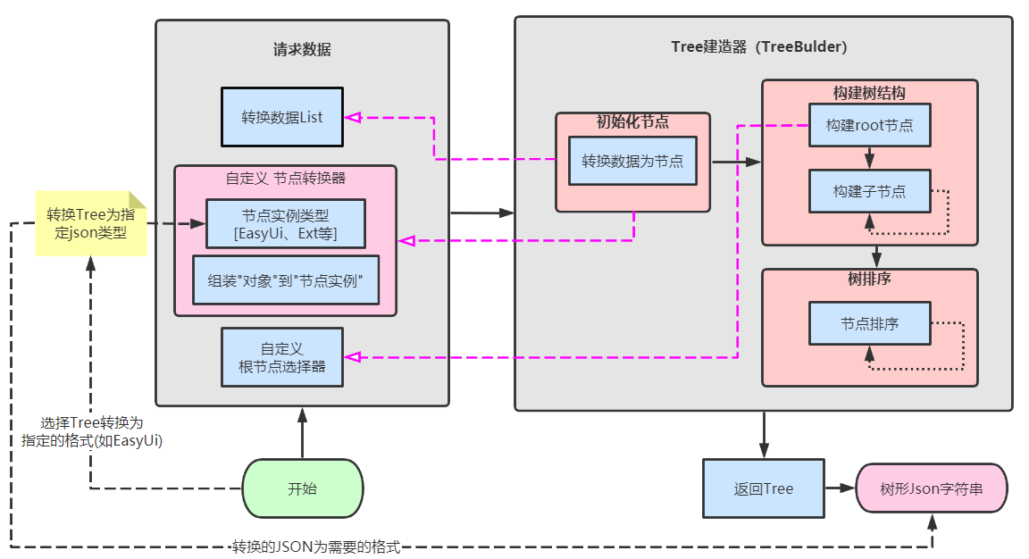 java遞歸查找樹的子節點，java集合快速構建成樹形json