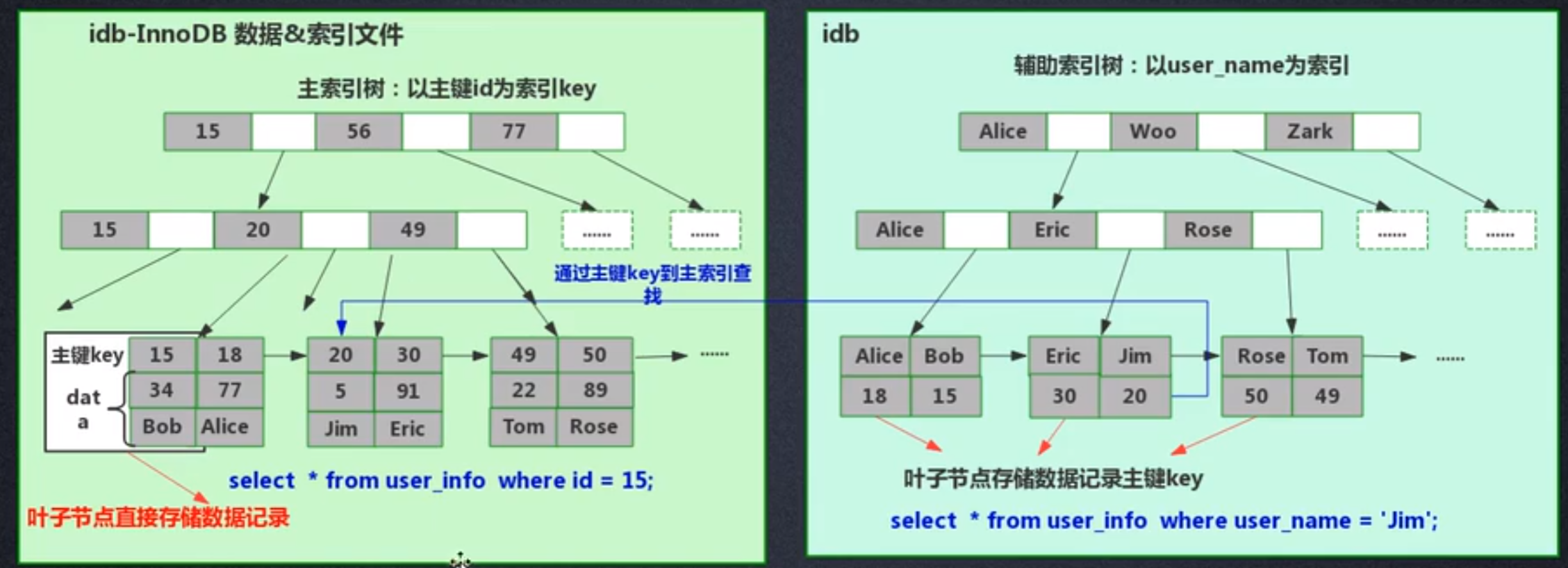 [MySQL] innodb表为varchar字段建立索引后的查询过程