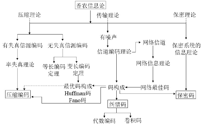 信息论绪论