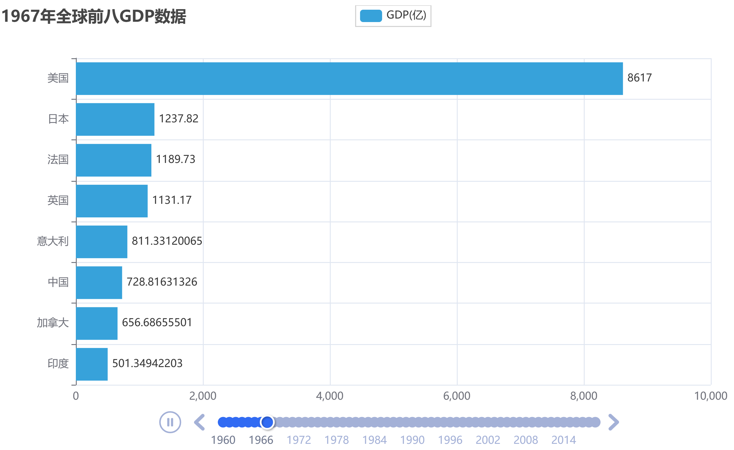 Python-Python基础综合案例——数据可视化 - 动态柱状图