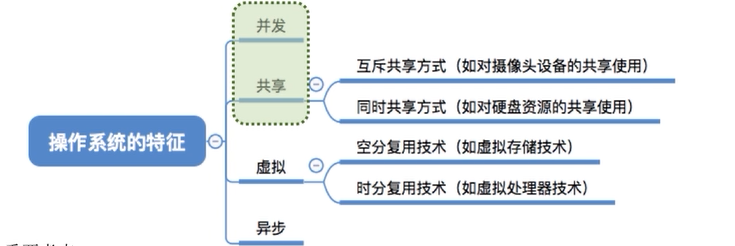 王道操作系统考研笔记——1.1.2 操作系统的特征