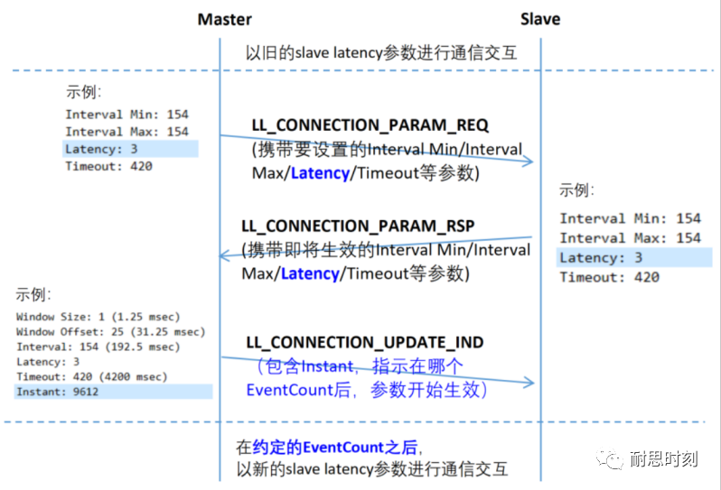 【BLE基础知识】--Slave latency设置流程及空中包解析