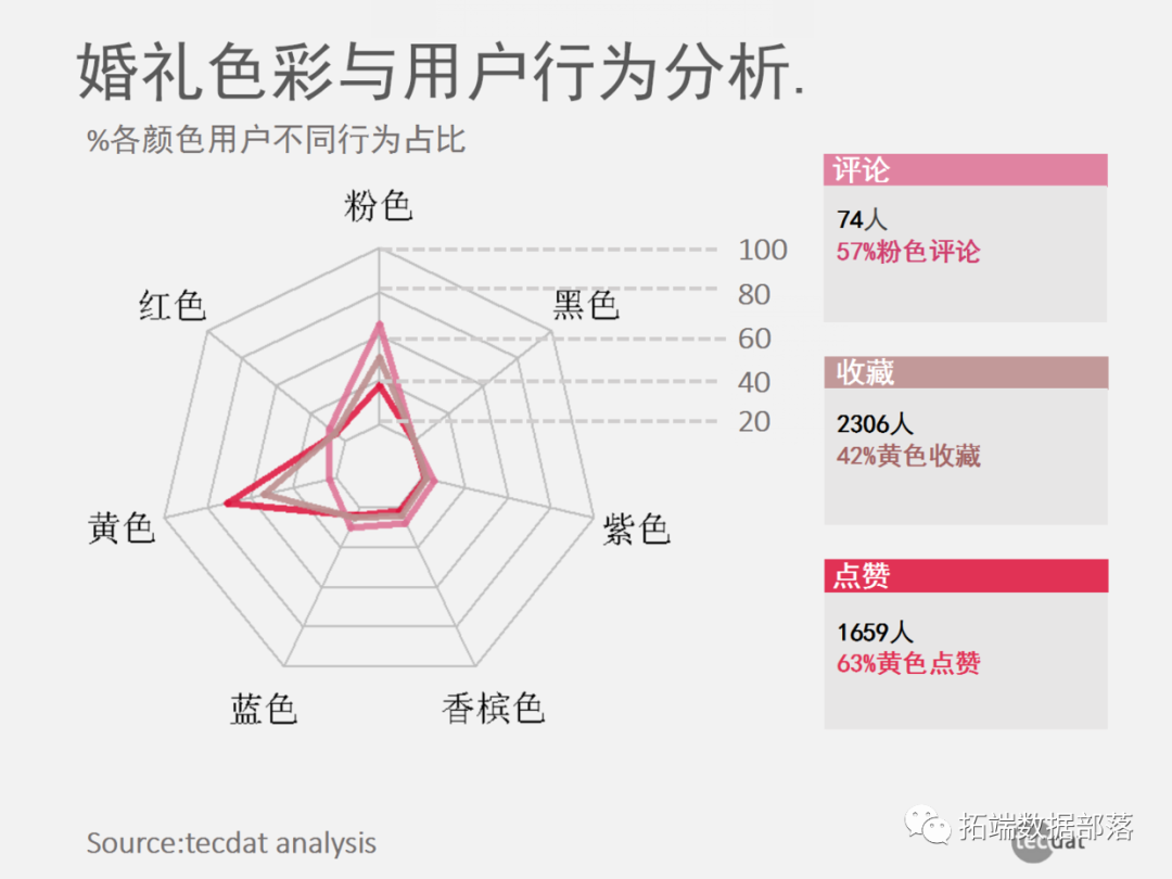 婚庆市场用户行为数据采集爬虫分析报告(以小红书为例) 356da801035c8697db45e2db5c341d58.png