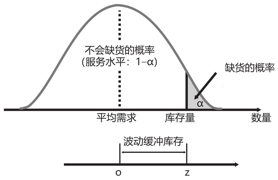 客户服务水平与波动缓冲库存之间的关系,生产计划,成品库存