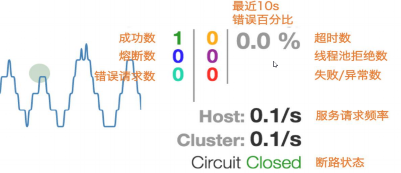 Spring Cloud全解析：熔断之Hystrix服务监控